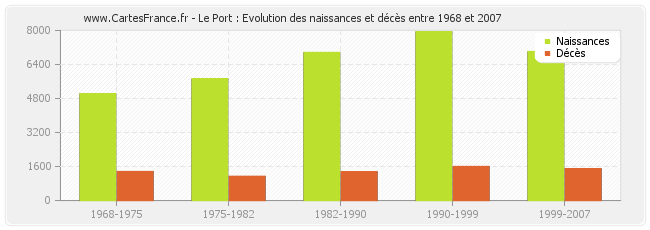 Le Port : Evolution des naissances et décès entre 1968 et 2007